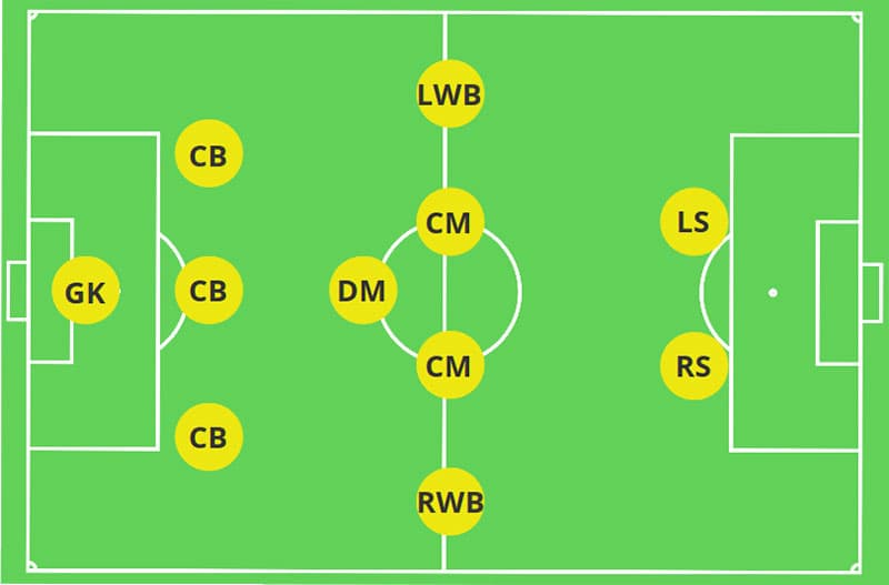 Sơ đồ chiến thuật bóng đá 11 người được áp dụng hiệu quả